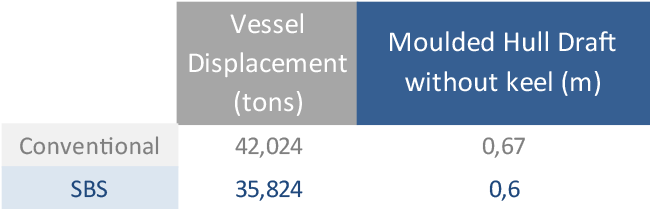 Table 1: Comparison between hulls